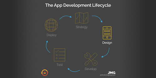 App Development Lifecycle Series - Design